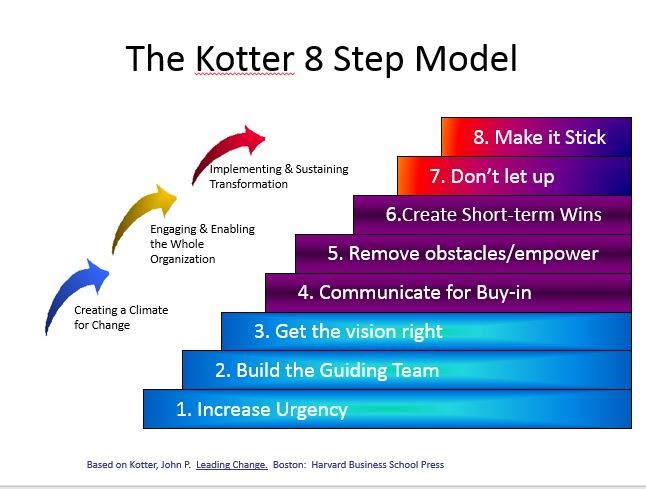 Kotters 8 stegs modell för förändringsarbete