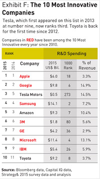 Tabell The 10 most Innovative Companies