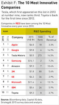 Tabell The 10 most Innovative Companies